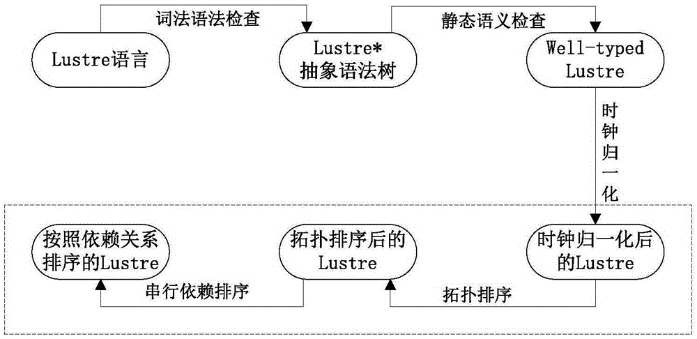 A Trusted Sorting Method for Synchronous Data Flow Programs Based on Formal Verification