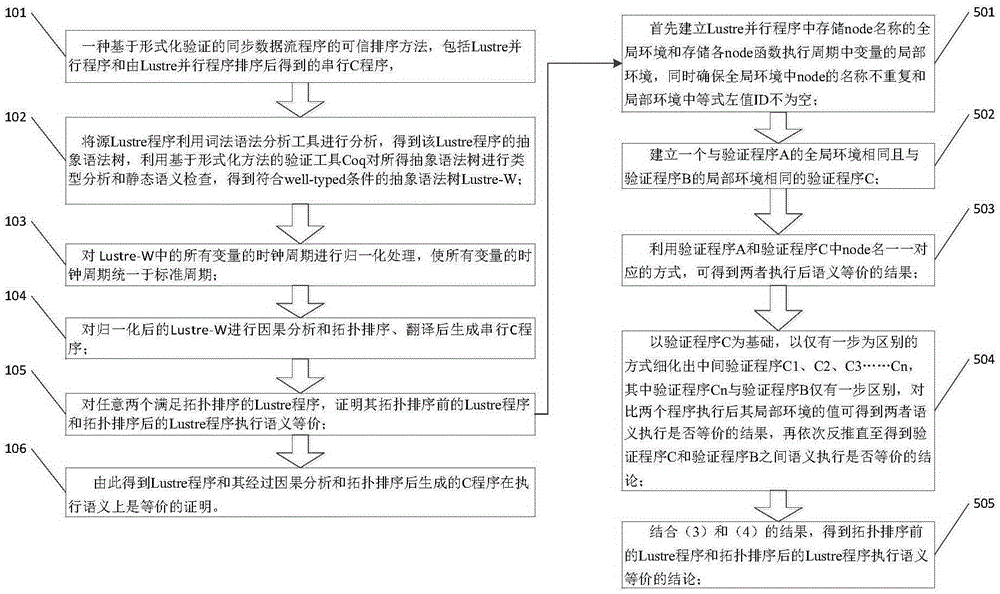 A Trusted Sorting Method for Synchronous Data Flow Programs Based on Formal Verification