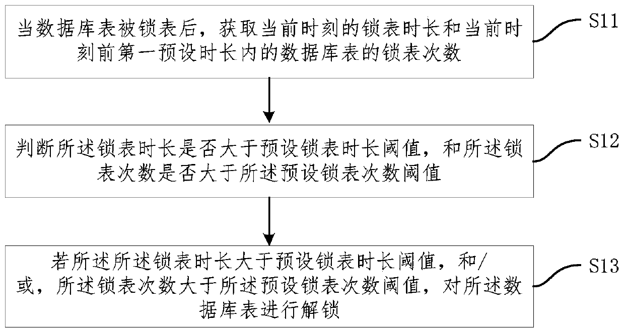 Database management method, system and device and storage medium