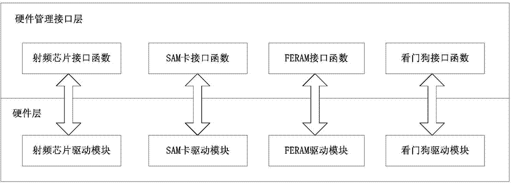 Track traffic automatic fare collection system reader-writer middleware