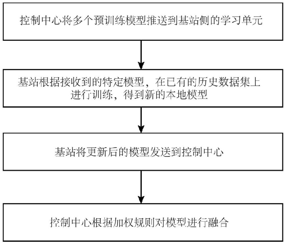 A wireless traffic forecasting method based on weighted federated learning