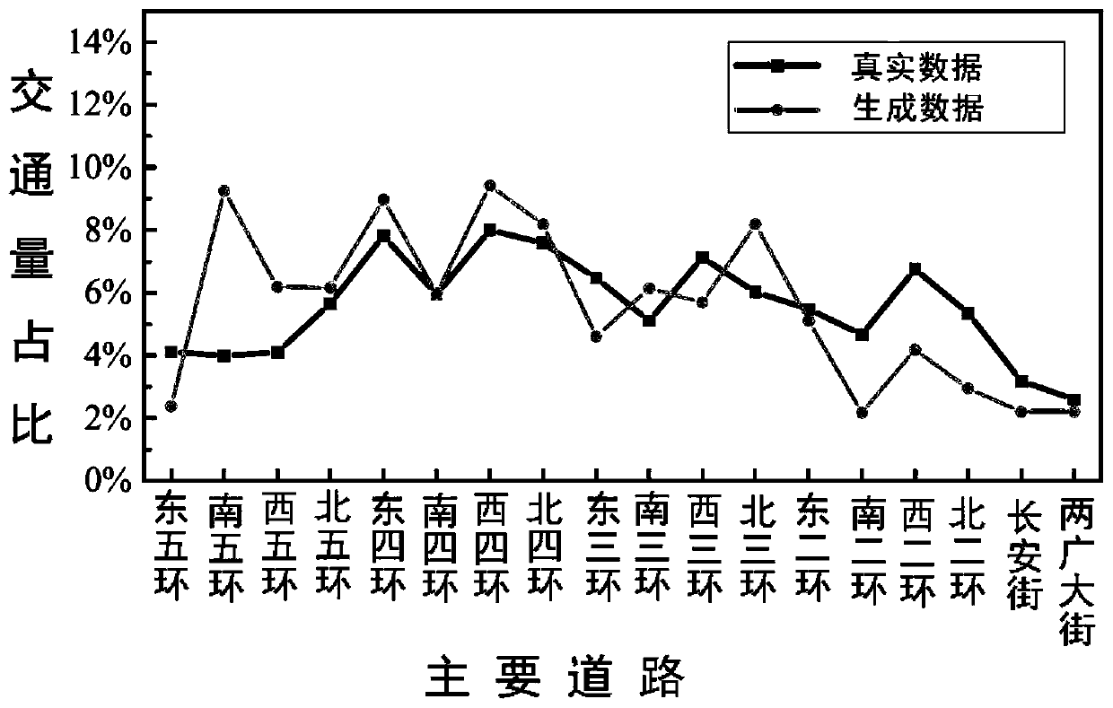 Urban traffic track data set generation method based on taxi data and urban road network