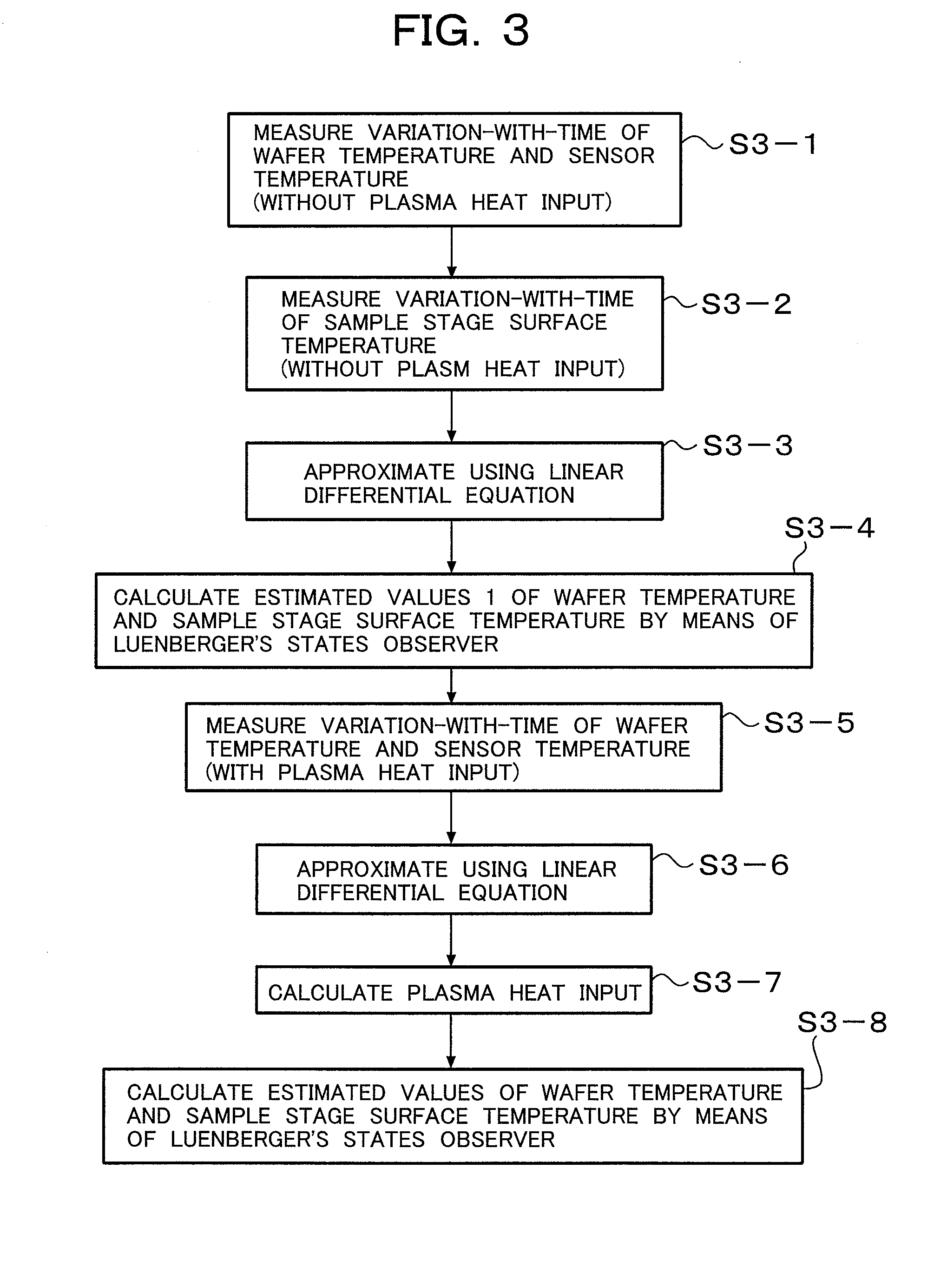 Sample temperature control method