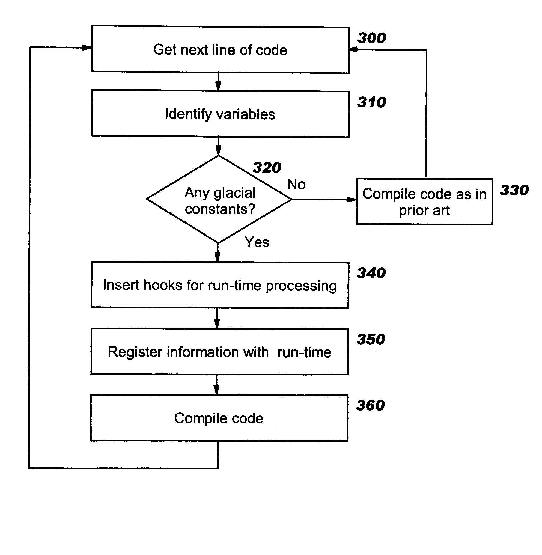 Programmatic compiler optimization of glacial constants