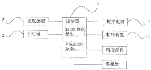 Semiconductor refrigeration ice cream maker controller, control method and ice cream maker