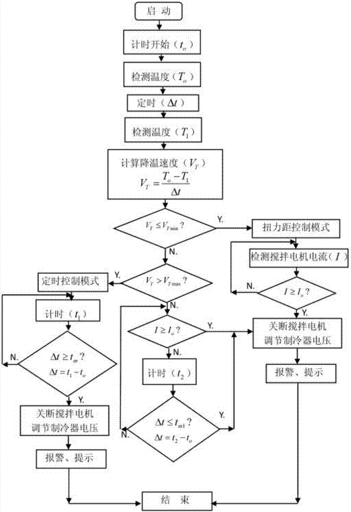 Semiconductor refrigeration ice cream maker controller, control method and ice cream maker