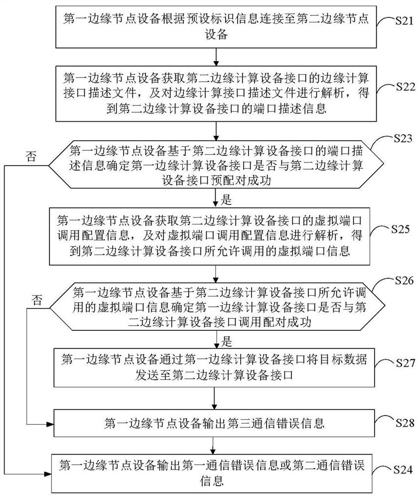 Edge computing device interface communication method, edge node device and storage medium