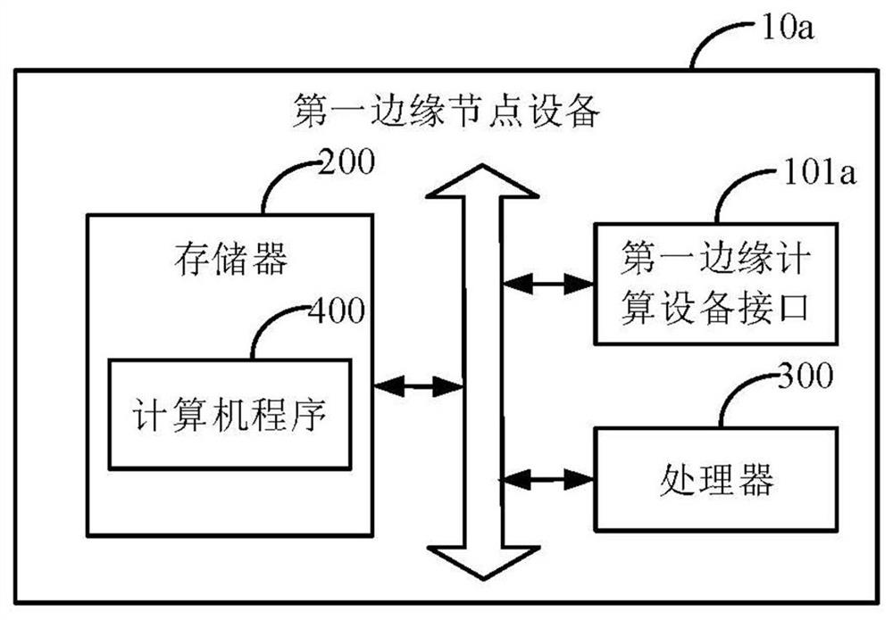 Edge computing device interface communication method, edge node device and storage medium