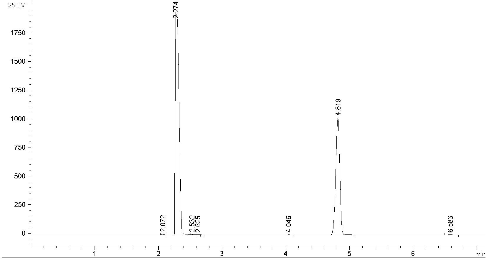 Method for measuring impurity content in methylhydrazine