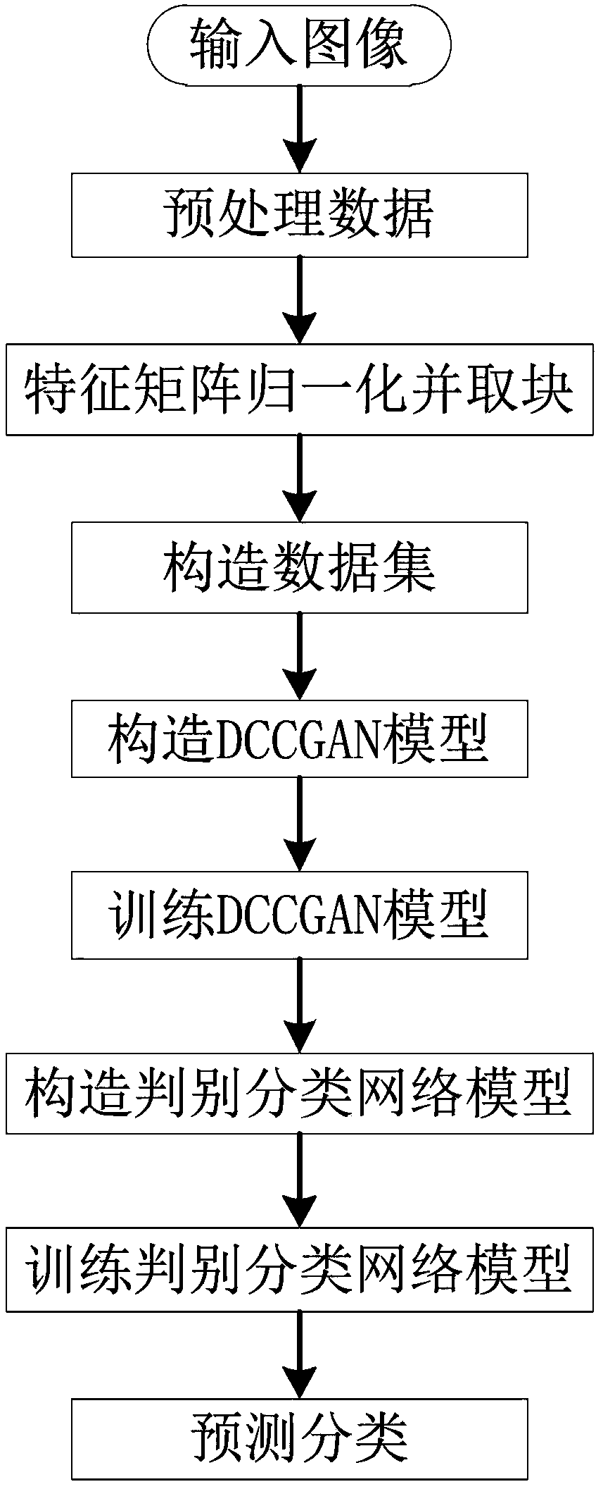 Polarized SAR image classification method based on DCCGAN