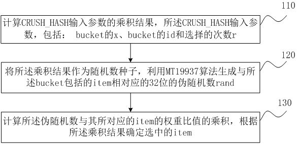 Ceph-based element selection method, device, server and storage medium