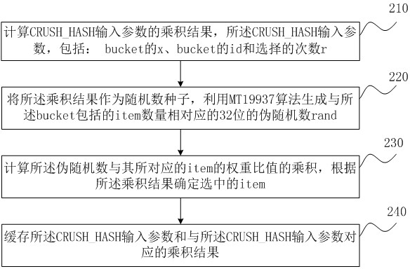 Ceph-based element selection method, device, server and storage medium