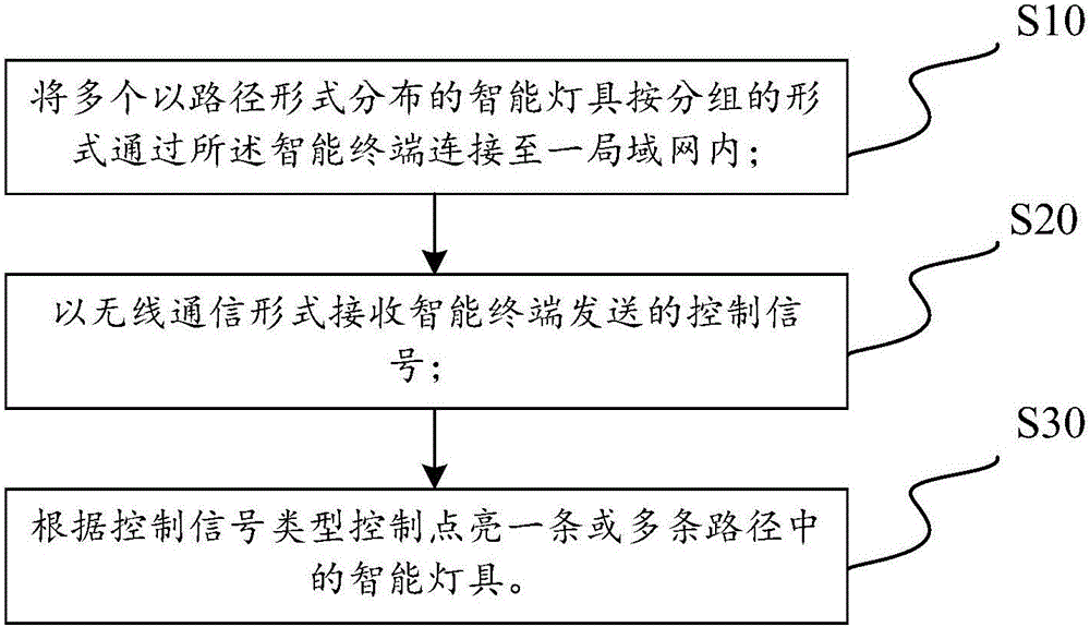 Control method for domestic intelligent lamps