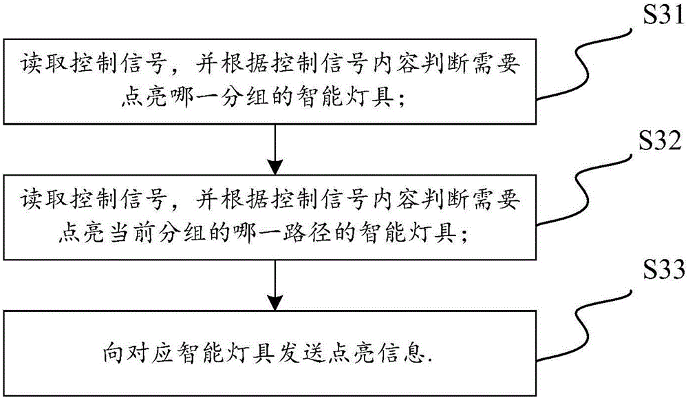 Control method for domestic intelligent lamps