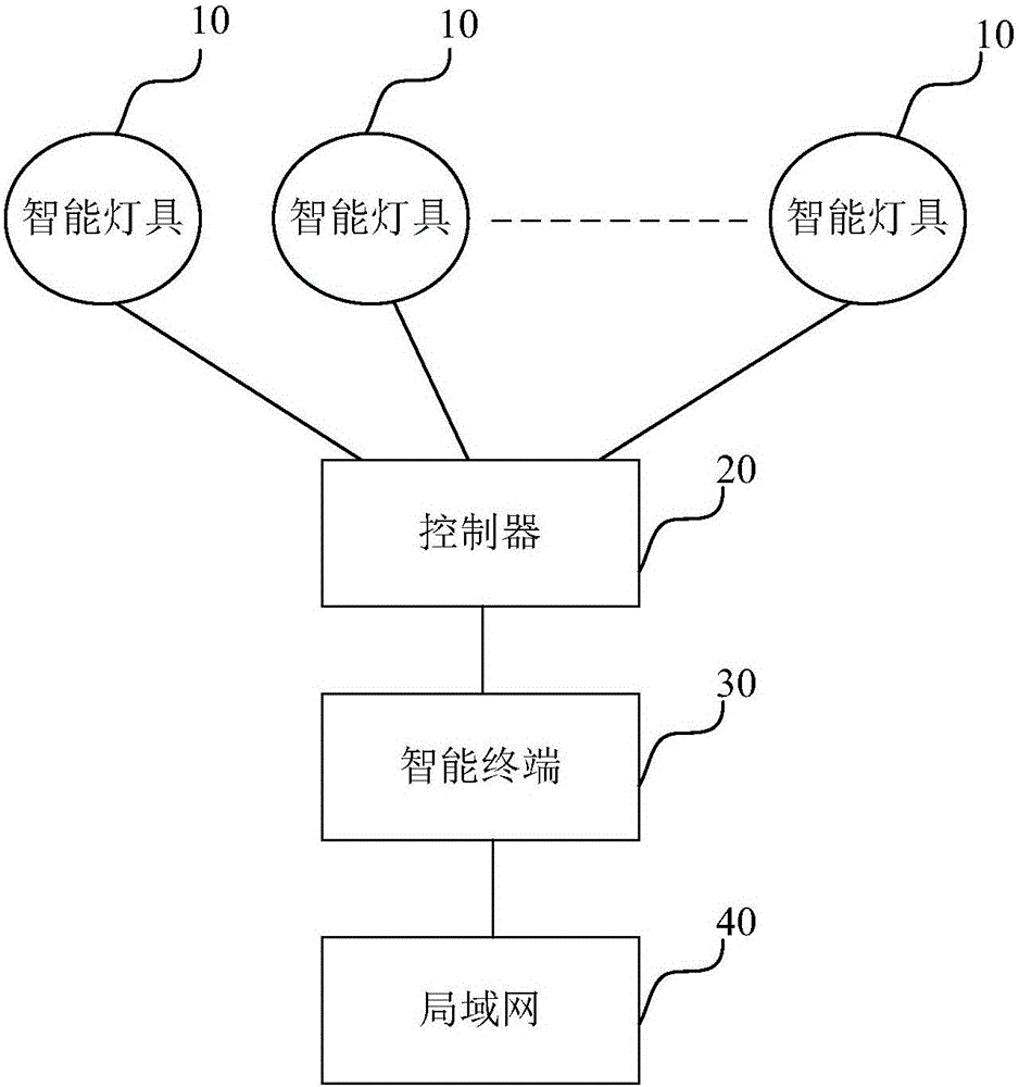 Control method for domestic intelligent lamps