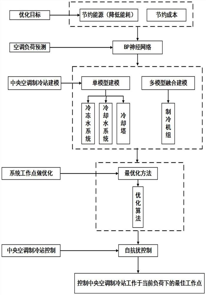 Active-disturbance-rejection control system for static optimization of central air-conditioning refrigeration station