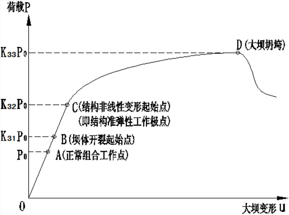 Arch dam safety evaluation method based on structural strength, foundation skid resistance and overall stability