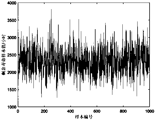 A sampling-based residual life prediction method for cold standby system