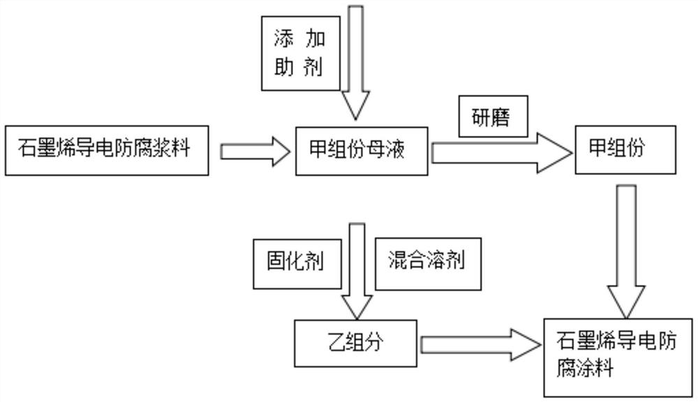 A kind of conductive anticorrosion coating containing graphene and preparation method thereof