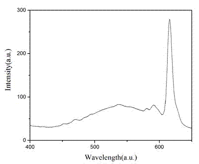 Bismuth and europium ion codoped tungstate fluorescent ceramic powder and preparation method thereof