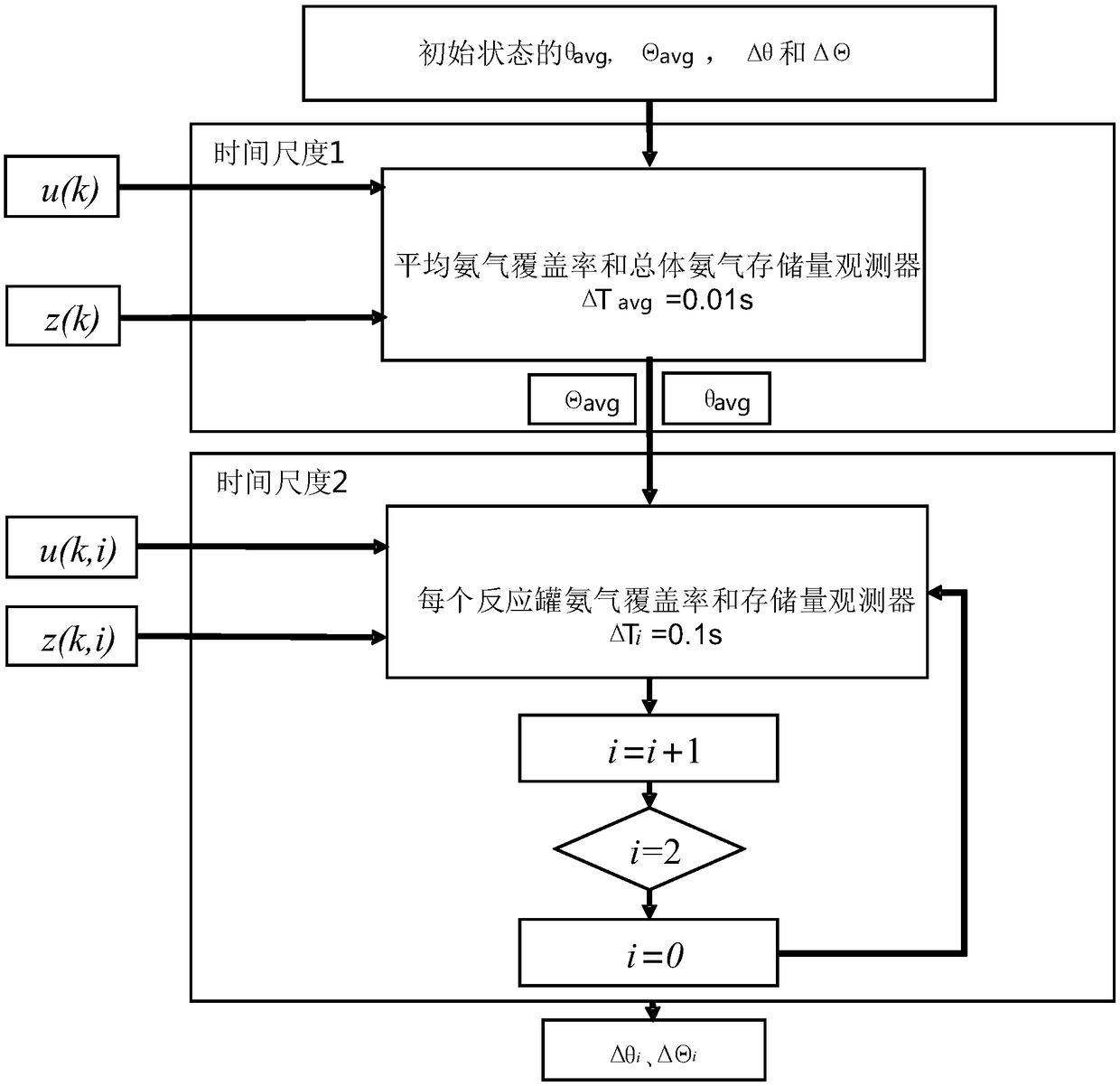 Method for observing ammonia coverage rate and storage capacity of diesel engine series SCR system