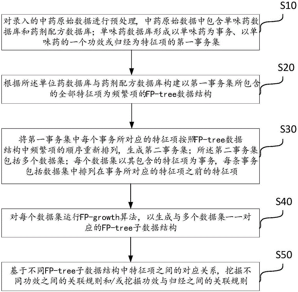 FP growth algorithm model-based traditional Chinese medicine formula data mining method and system