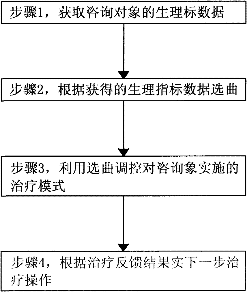 An intelligent feedback music relaxation hypnotherapy system and its implementation method