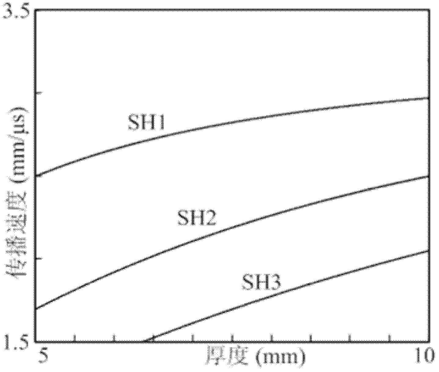 Horizontal shear guided wave thickness measuring method based on electromagnetic ultrasonic transducer