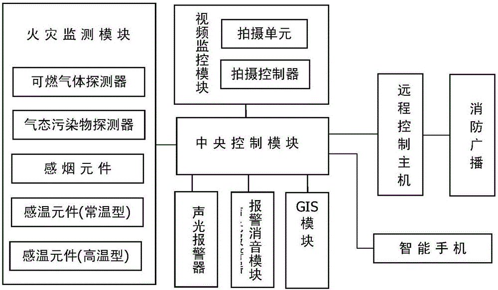 Wireless transmission independent type smoke-sensing and temperature-sensing compound fire detection and alarm system