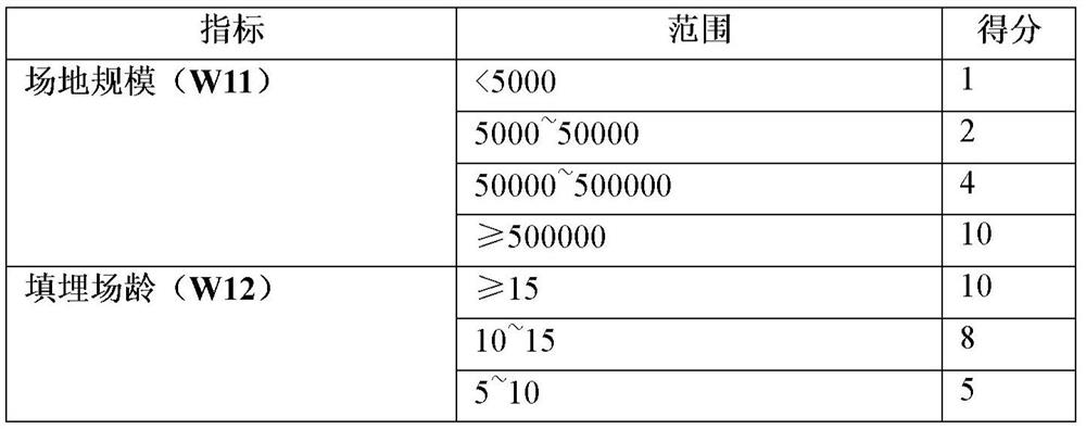 A refuse landfill underground water pollution restoration threshold determination method and system