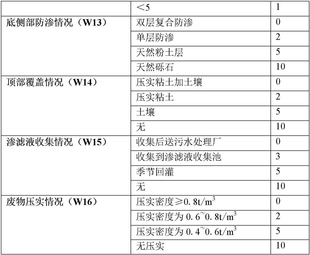 A refuse landfill underground water pollution restoration threshold determination method and system