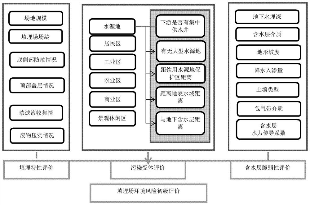 A refuse landfill underground water pollution restoration threshold determination method and system