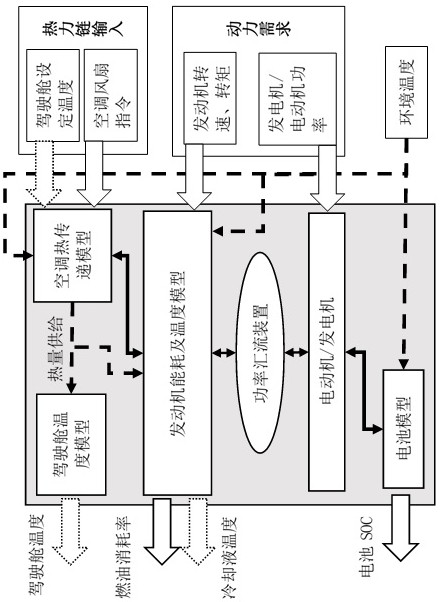 Energy and thermal integration model of hybrid electric vehicle for energy-saving control