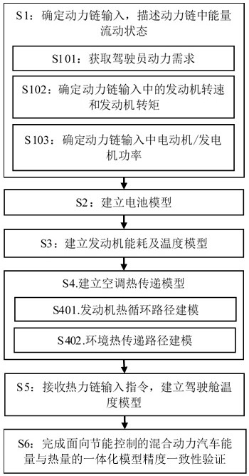 Energy and thermal integration model of hybrid electric vehicle for energy-saving control