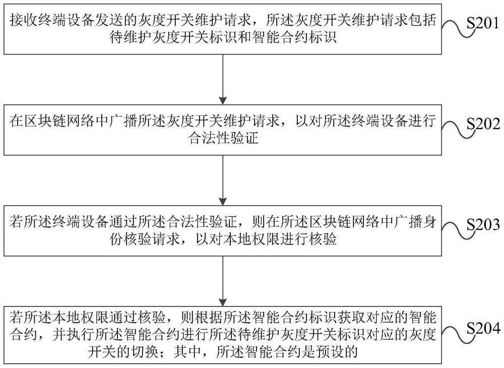 Gray scale switch switching method and device