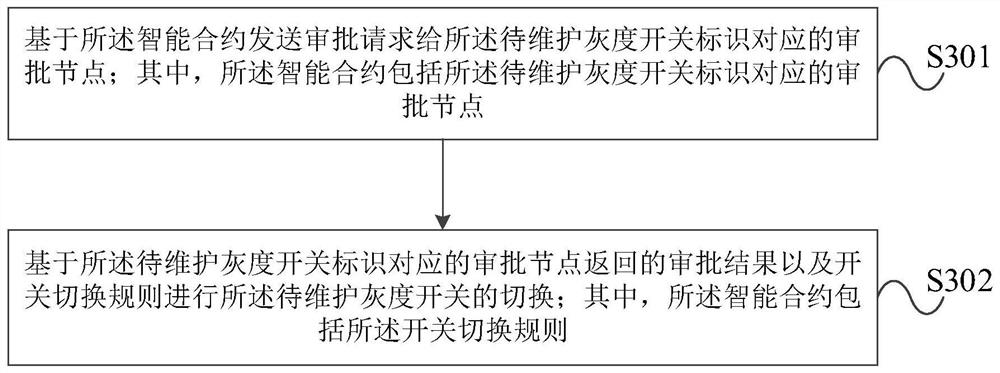 Gray scale switch switching method and device