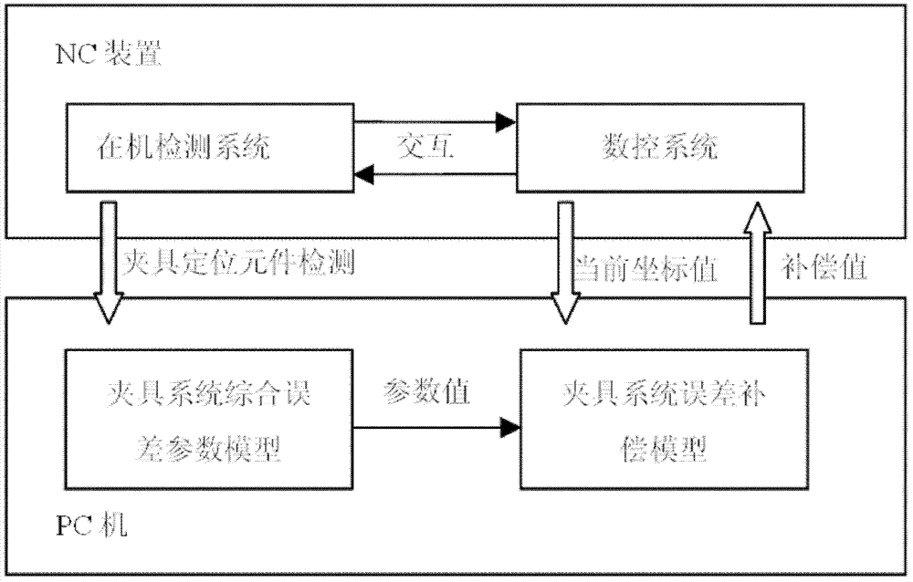 Method for realizing extraction of comprehensive errors and determination of compensation values for jig system