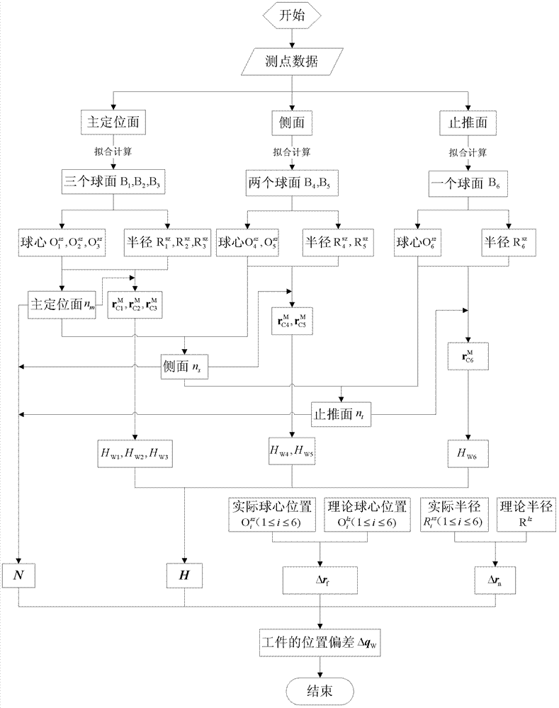 Method for realizing extraction of comprehensive errors and determination of compensation values for jig system