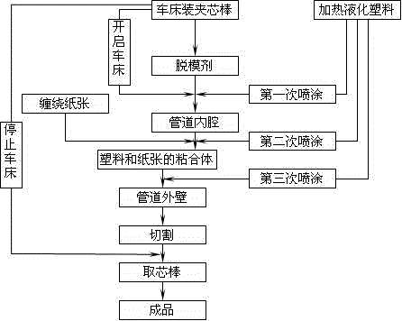 A kind of production method of plastic-based paper composite pipe