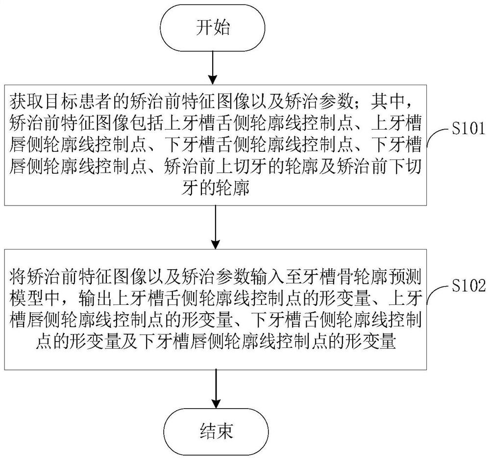 Alveolar bone contour prediction model generation method and device, and a prediction method and devic