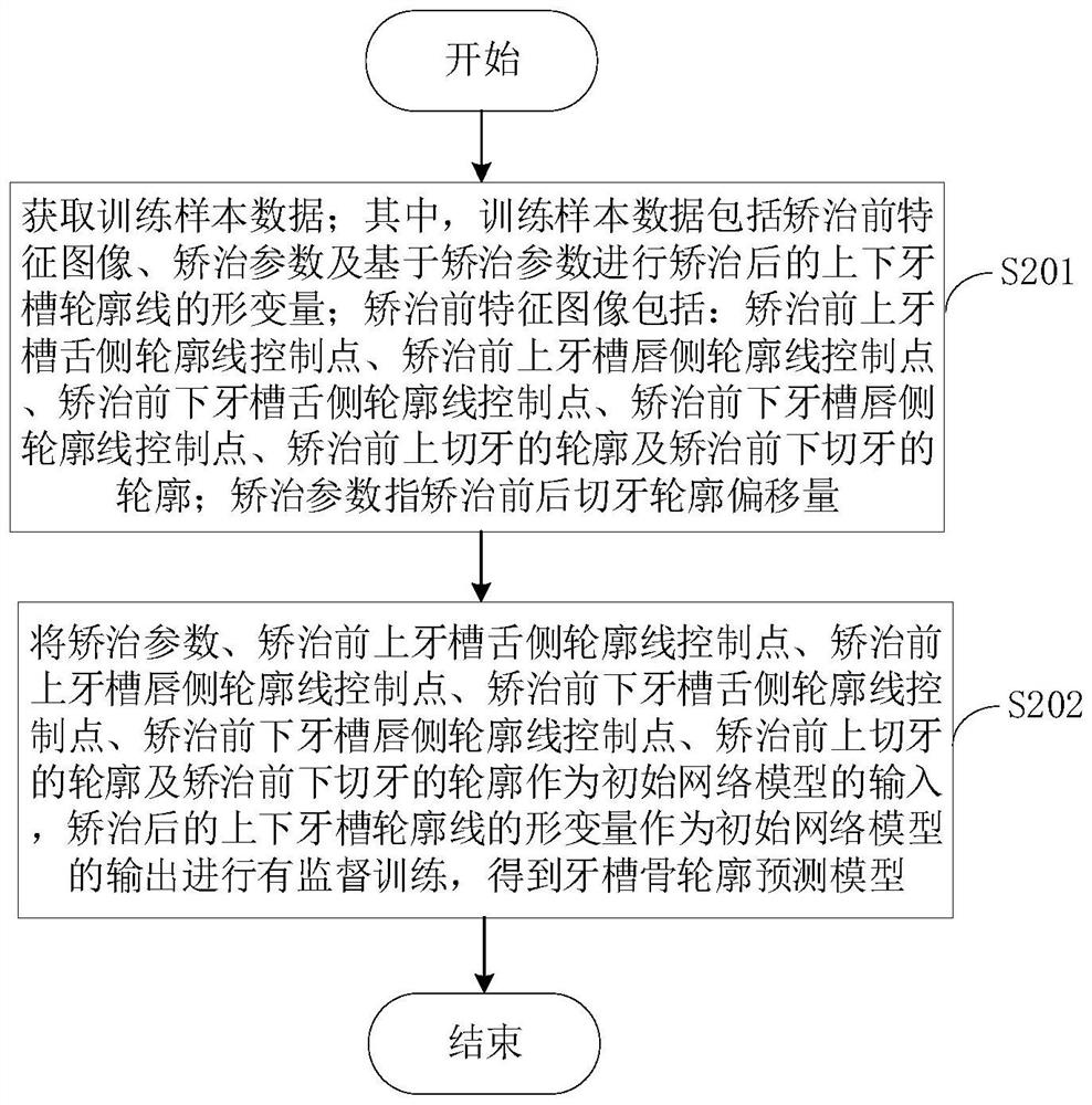 Alveolar bone contour prediction model generation method and device, and a prediction method and devic