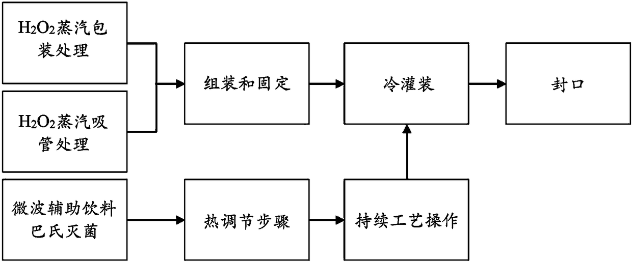 Process for aseptic filling of beverage packaging comprising an interior drinking straw