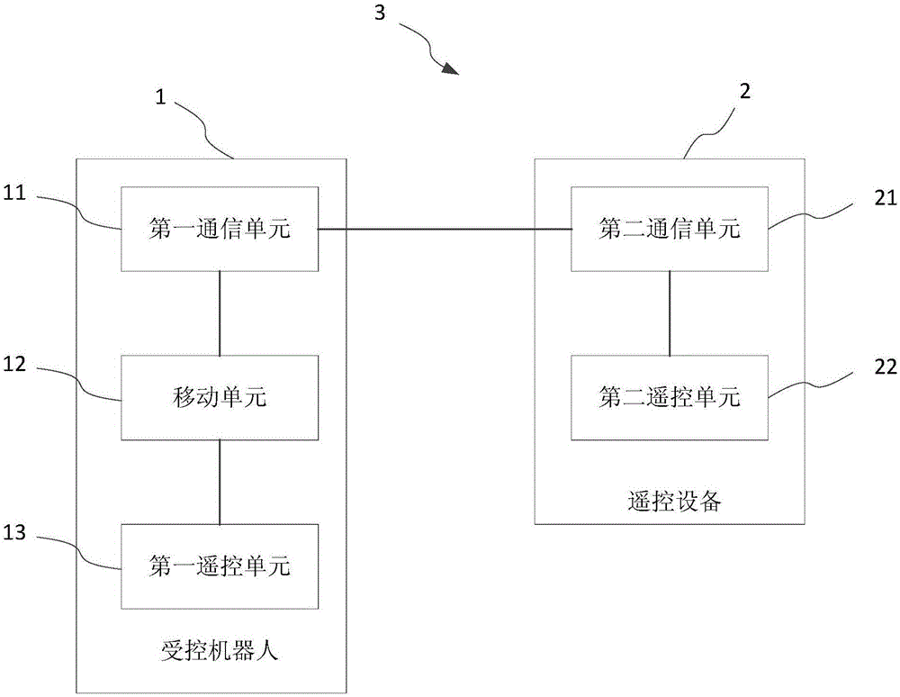 Controlled robot, remote control device, robot system and applicable method