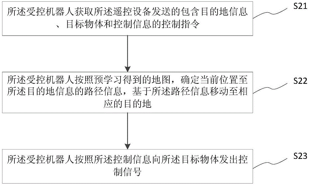 Controlled robot, remote control device, robot system and applicable method