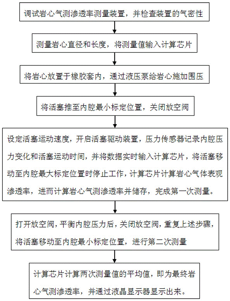 Measuring method of gas core permeability