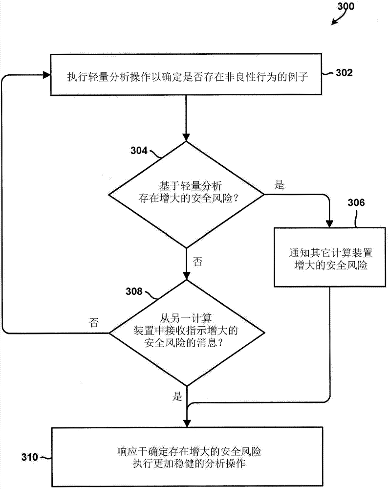 Determining model protection level on-device based on malware detection in similar devices