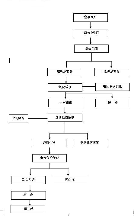 Synthesis method of diosmin raw medicine meeting EP7 version quality standards