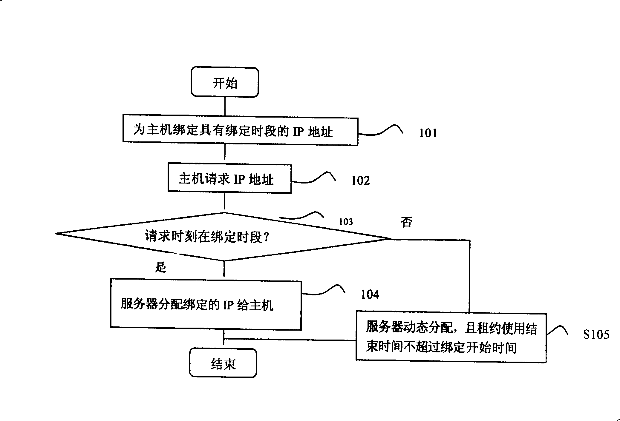 IP address distributing method and device