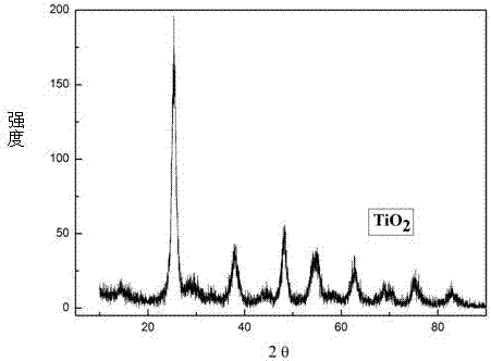 Method for coating and modifying lithium ion battery positive electrode material