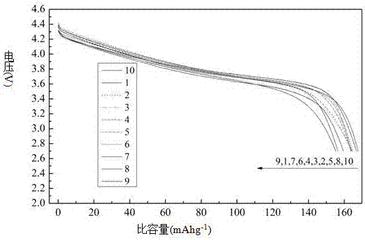 Method for coating and modifying lithium ion battery positive electrode material